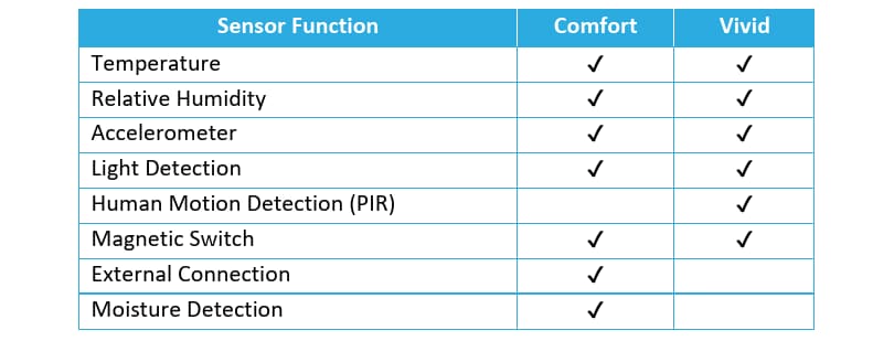 Chart - TEKTELIC Smart Room Sensors